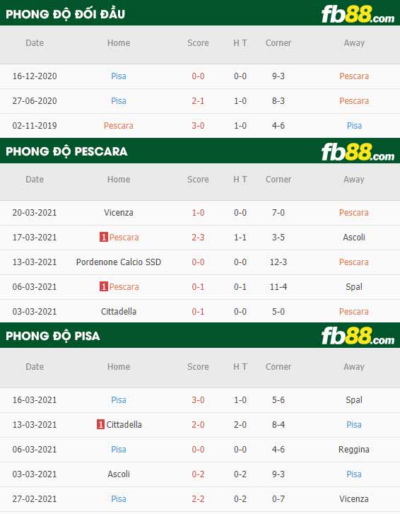 fb88-phong độ thi đấu Pescara vs Pisa