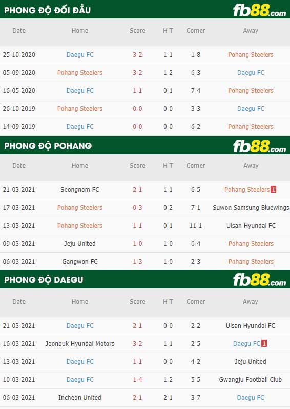 fb88-phong độ thi đấu Pohang vs Daegu