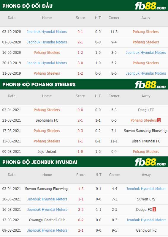 fb88-phong độ thi đấu Pohang vs Jeonbuk
