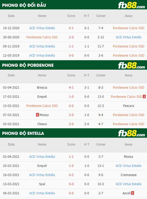 fb88-phong độ thi đấu Pordenone vs Virtus Entella