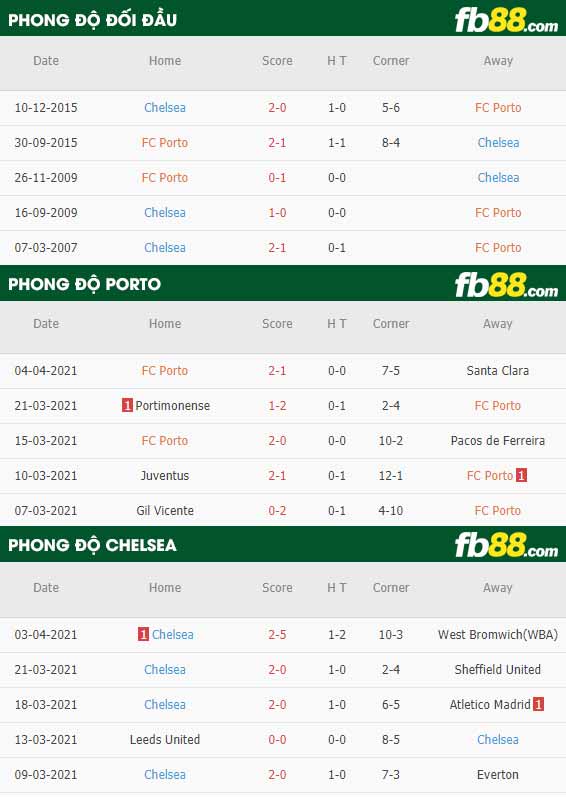fb88-phong độ thi đấu Porto vs Chelsea