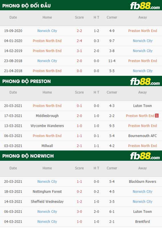 fb88-kèo nhà cái Preston vs Norwich