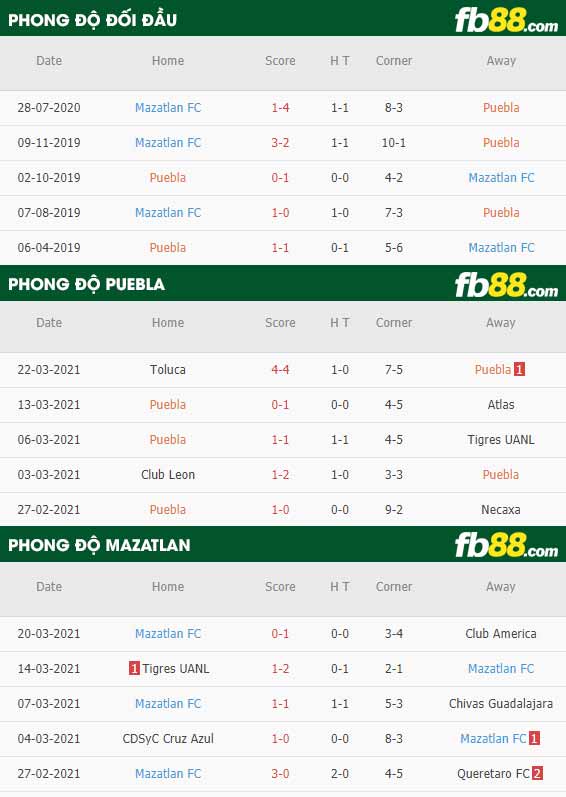 fb88-phong độ thi đấu Puebla vs Mazatlan