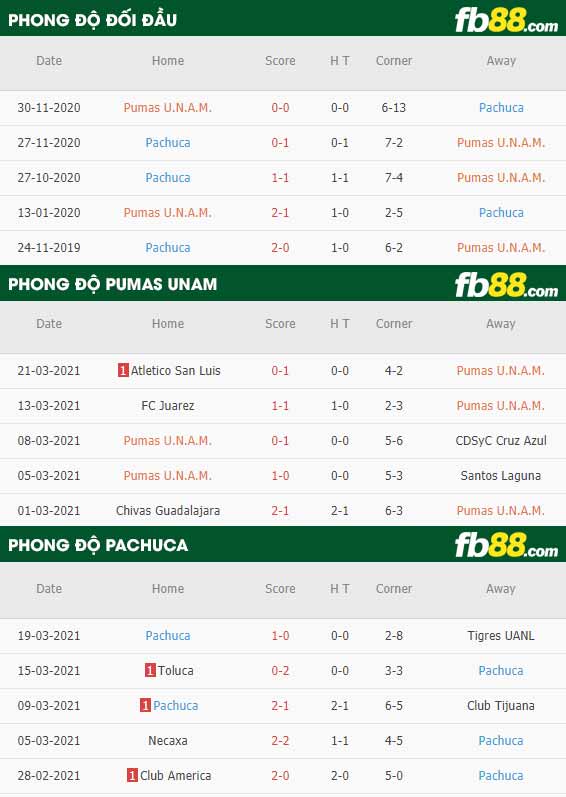 fb88-phong độ thi đấu Pumas UNAM vs Pachuca
