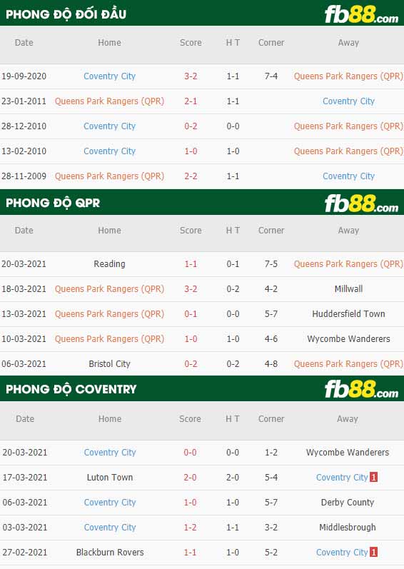 fb88-phong độ thi đấu QPR vs Coventry
