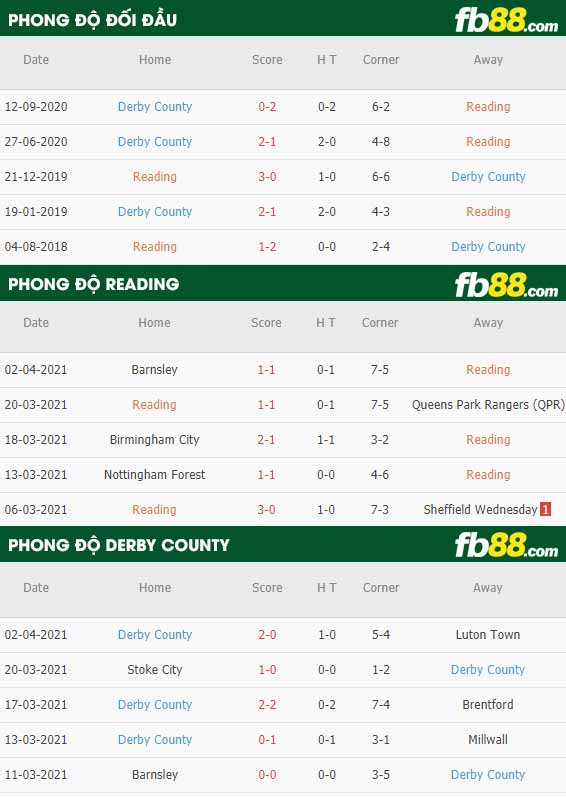 fb88-phong độ thi đấu Reading vs Derby County