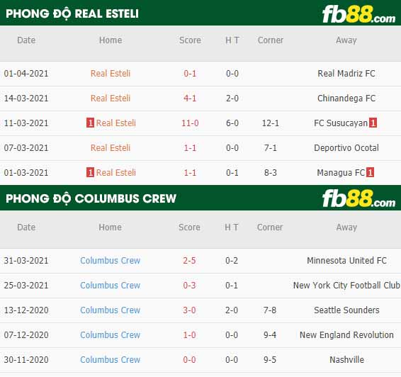 fb88-phong độ thi đấu Real Esteli vs Columbus Crew