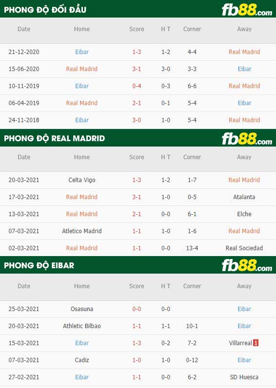 fb88-phong độ thi đấu Real Madrid vs Eibar