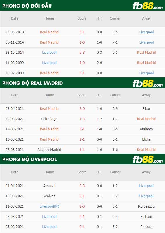 fb88-phong độ thi đấu Madrid vs Liverpool