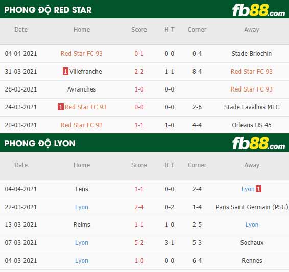 fb88-phong độ thi đấu Red Star vs Lyon