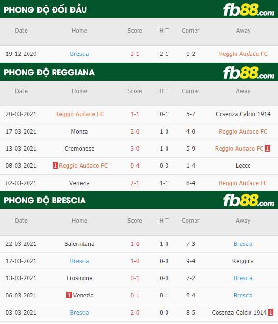 fb88-phong độ thi đấu Reggiana vs Brescia