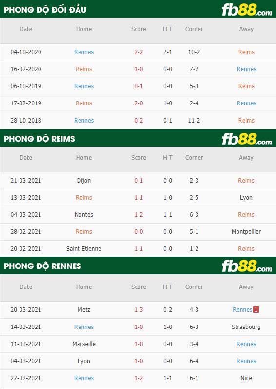 fb88-phong độ thi đấu Reims vs Rennes
