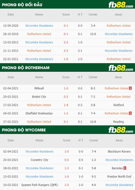 fb88-phong độ thi đấu Rotherham vs Wycombe