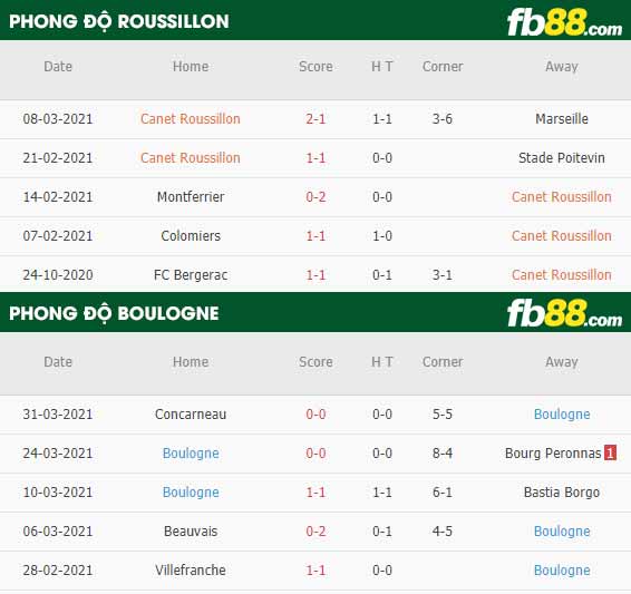 fb88-phong độ thi đấu Roussillon vs Boulogne