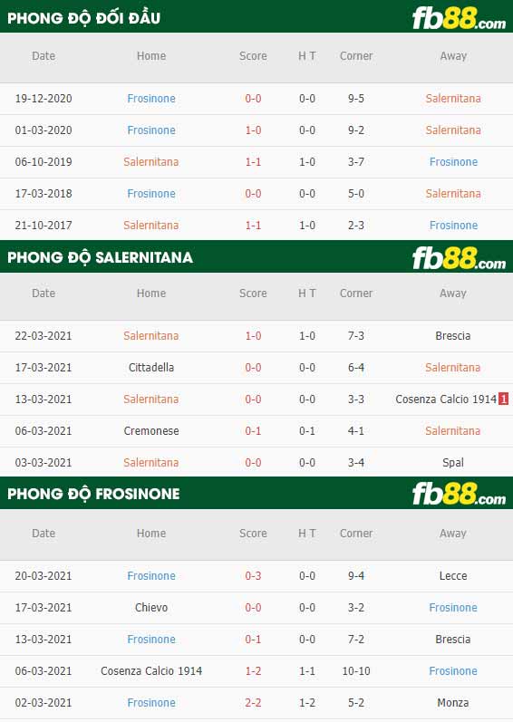 fb88-phong độ thi đấu Salernitana vs Frosinone