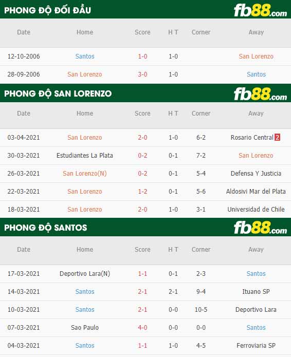 fb88-phong độ thi đấu San Lorenzo vs Santos
