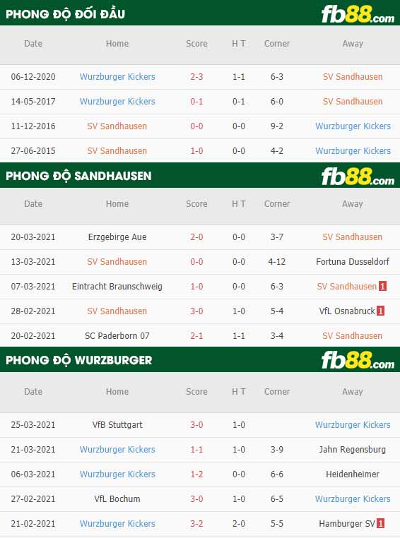 fb88-phong độ thi đấu Sandhausen vs Wurzburger Kickers