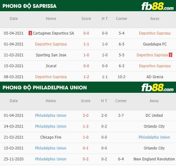 fb88-phong độ thi đấu Saprissa vs Philadelphia Union