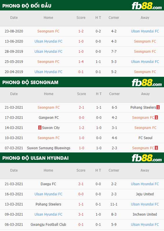 fb88-phong độ thi đấu Seongnam vs Ulsan