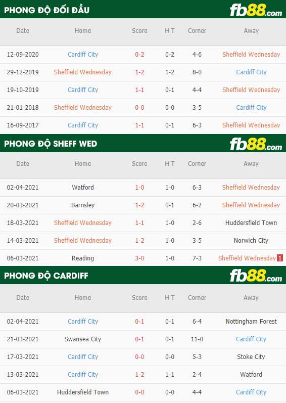 fb88-phong độ thi đấu Sheff Wed vs Cardiff