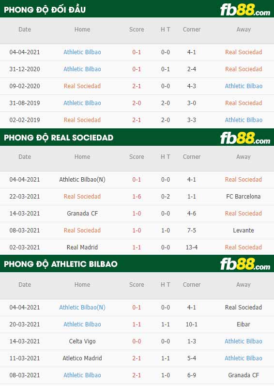 fb88-phong độ thi đấu Sociedad vs Athletic Bilbao