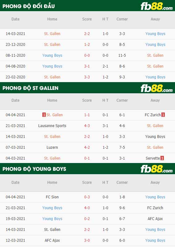 fb88-phong độ thi đấu St. Gallen vs Young Boys