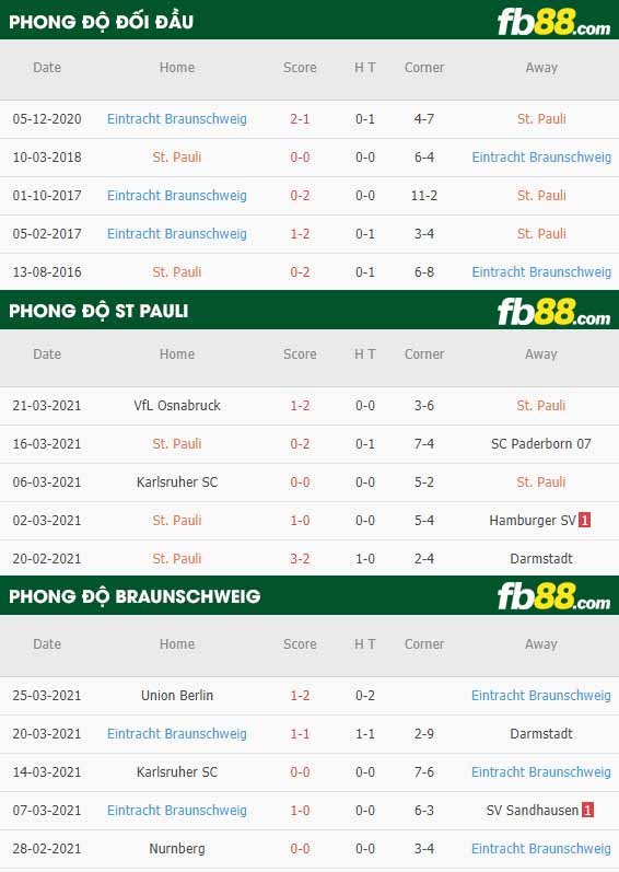 fb88-phong độ thi đấu St. Pauli vs Braunschweig