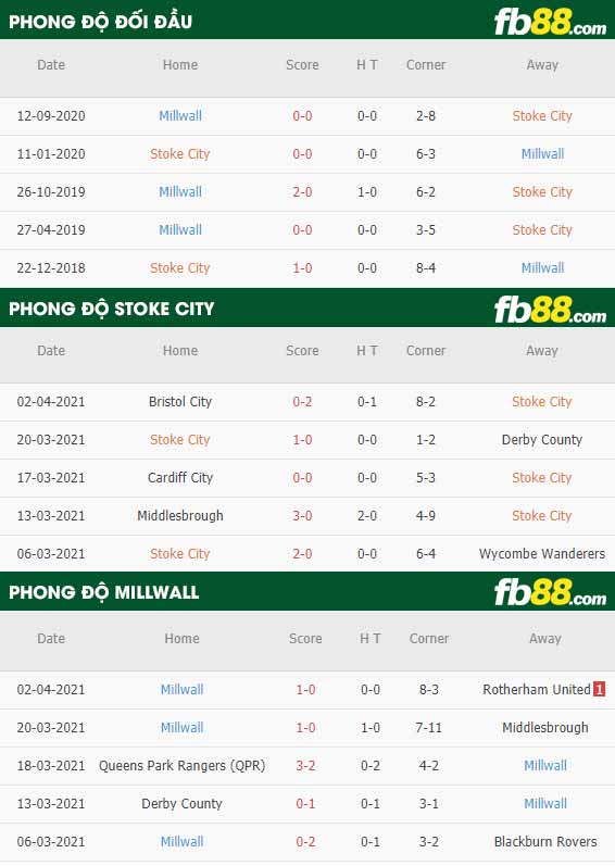 fb88-phong độ thi đấu Stoke vs Millwall