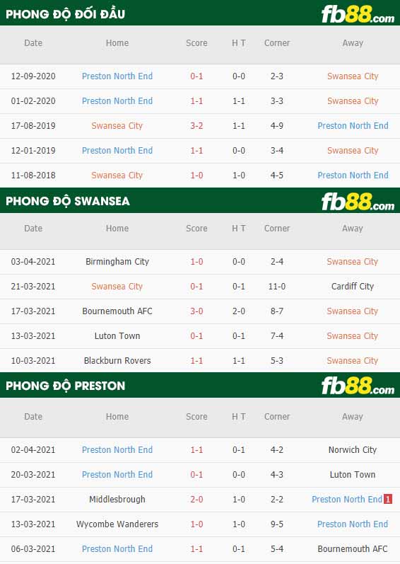 fb88-phong độ thi đấu Swansea vs Preston