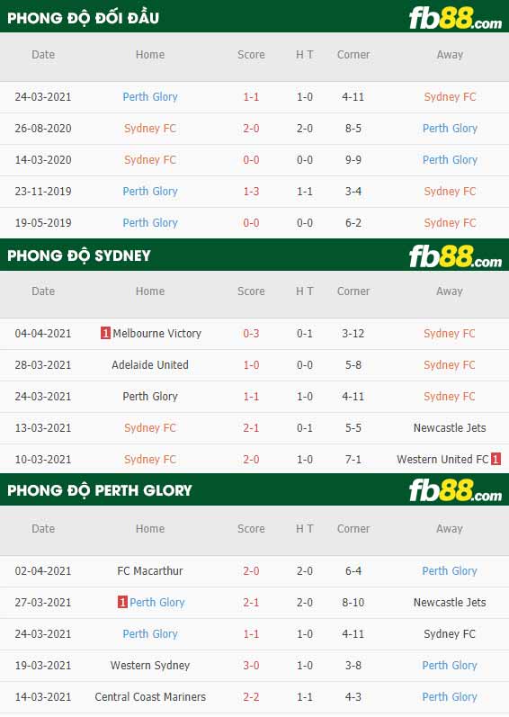 fb88-phong độ thi đấu Sydney FC vs Perth Glory