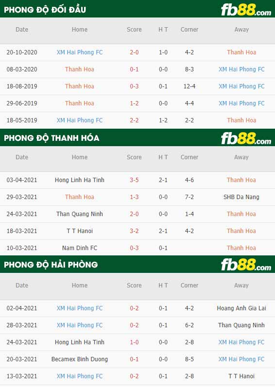 fb88-phong độ thi đấu Thanh Hoa vs Hai Phong