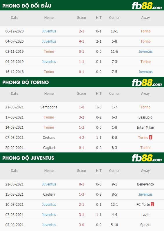 fb88-phong độ thi đấu Torino vs Juventus