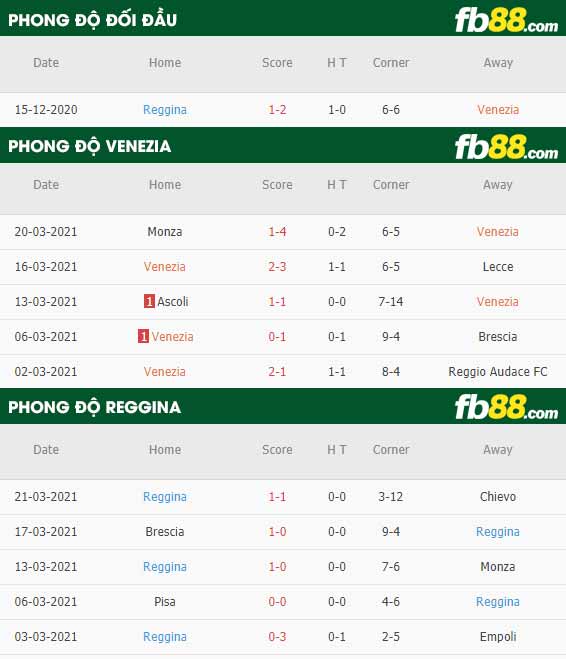 fb88-phong độ thi đấu Venezia vs Reggina