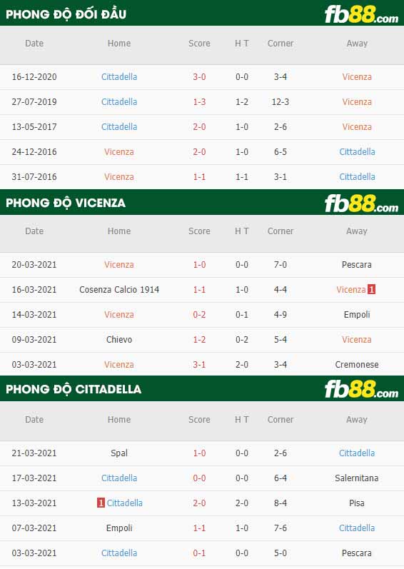 fb88-phong độ thi đấu Vicenza vs Cittadella