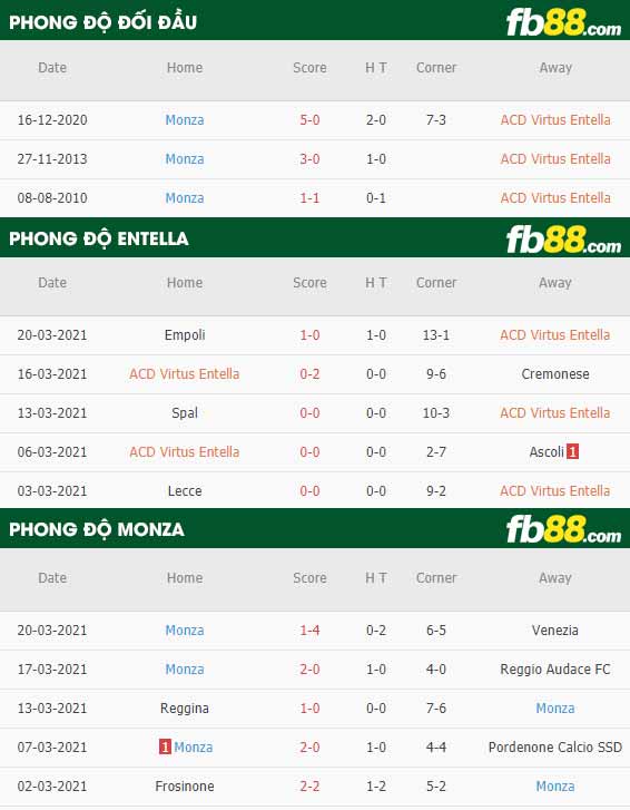 fb88-phong độ thi đấu Virtus Entella vs Monza