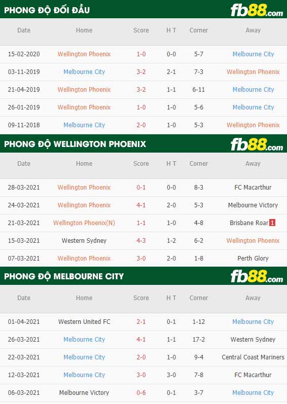fb88-phong độ thi đấu Wellington Phoenix vs Melbourne City