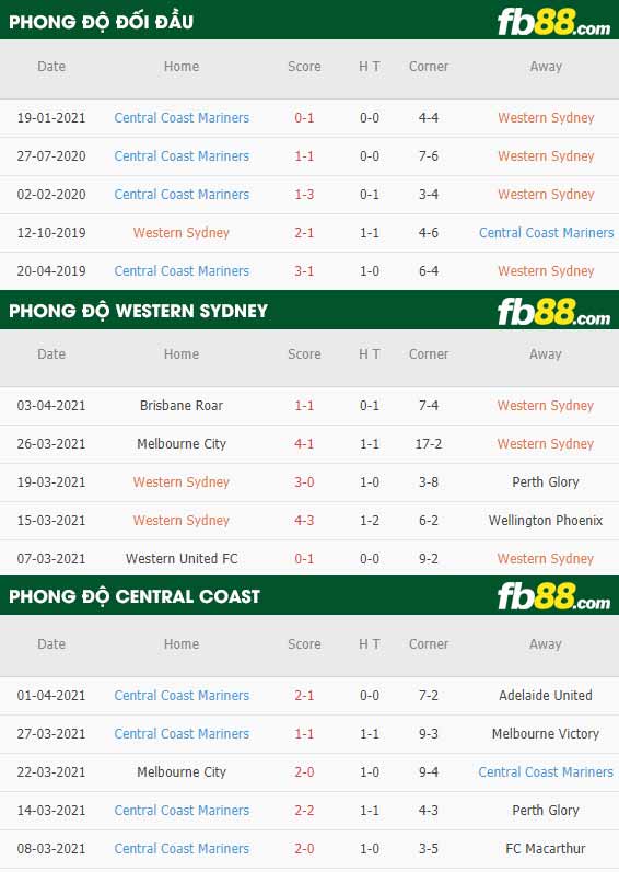 fb88-phong độ thi đấu Western Sydney vs Central Coast