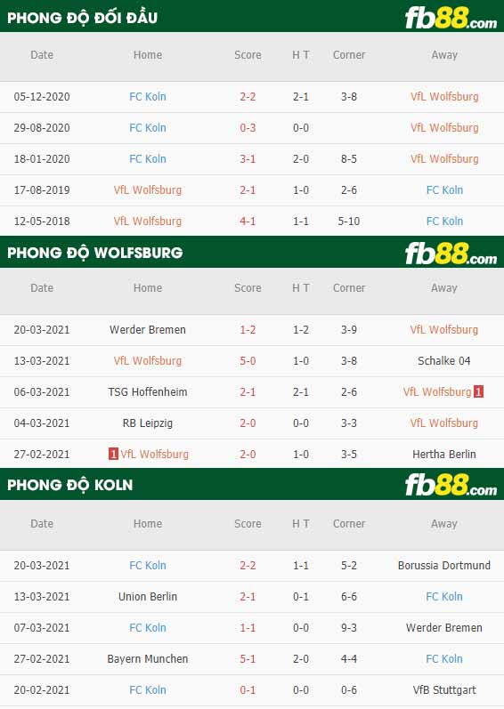 fb88-phong độ thi đấu Wolfsburg vs Koln