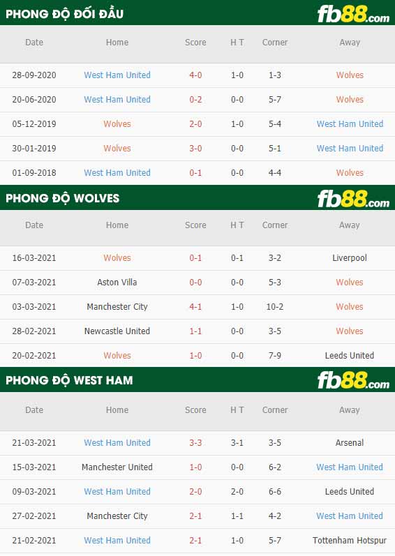 fb88-phong độ thi đấu Wolves vs West Ham