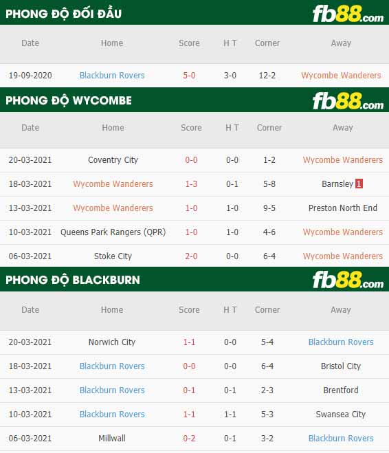 fb88-phong độ thi đấu Wycombe vs Blackburn