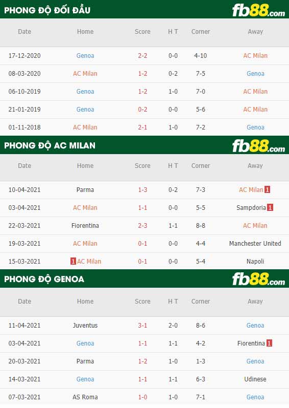 fb88-thông số trận đấu AC Milan vs Genoa