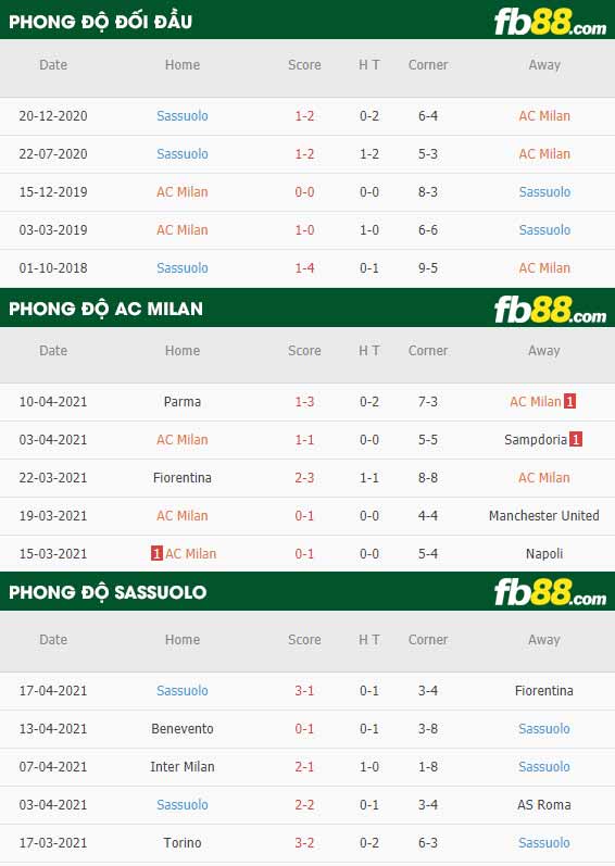 fb88-thông số trận đấu AC Milan vs Sassuolo