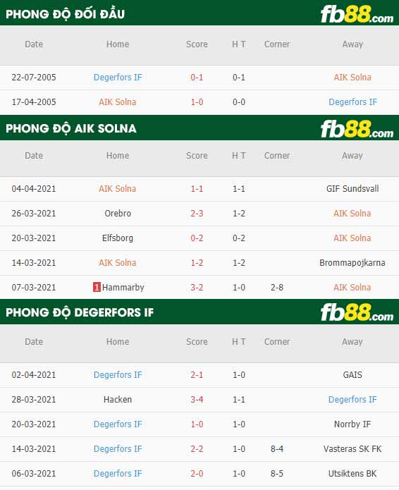 fb88-thông số trận đấu AIK Solna vs Degerfors