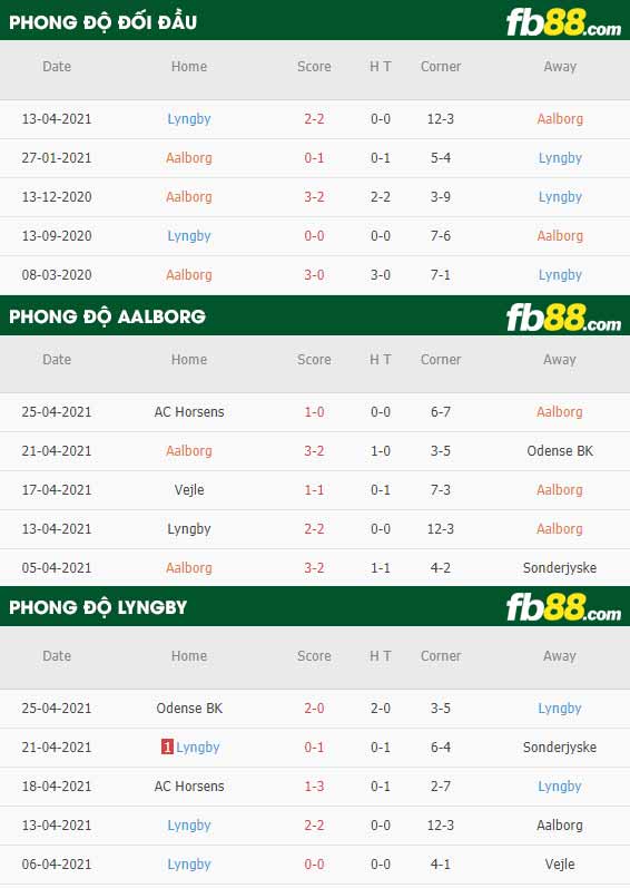 fb88-thông số trận đấu Aalborg vs Lyngby