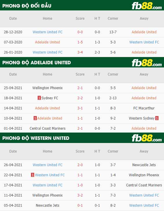 fb88-thông số trận đấu Adelaide United vs Western United