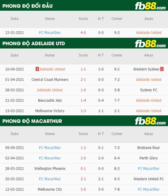 fb88-thông số trận đấu Adelaide vs Macarthur