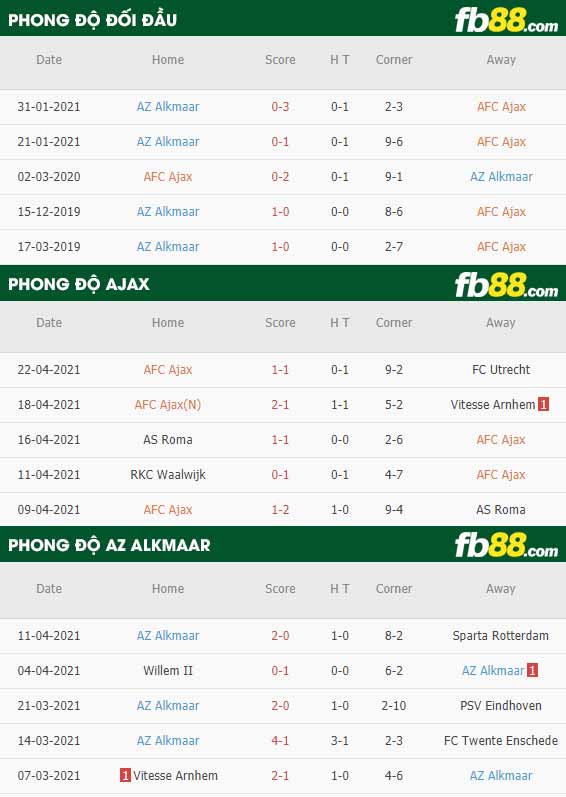 fb88-thông số trận đấu Ajax vs AZ Alkmaar