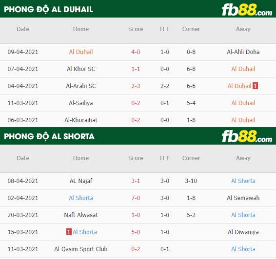 fb88-thông số trận đấu Al Duhail vs Al Shorta