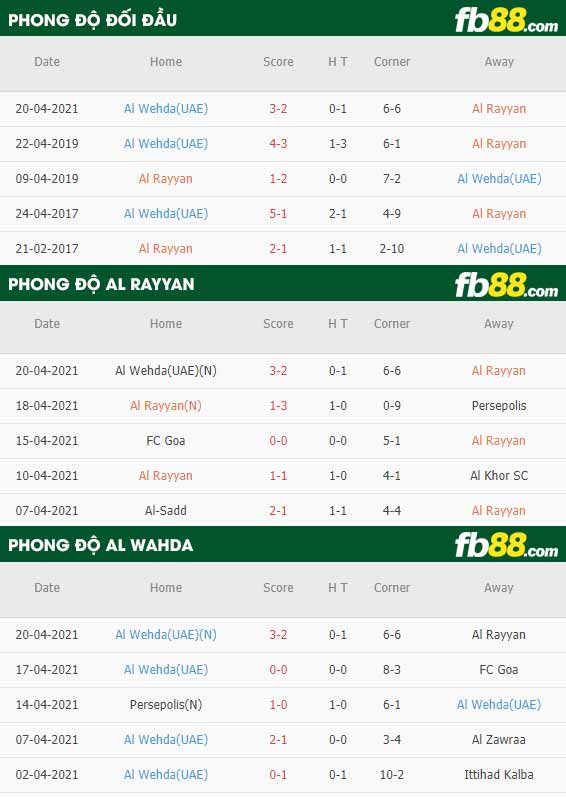 fb88-thông số trận đấu Al Rayyan vs Al Wahda