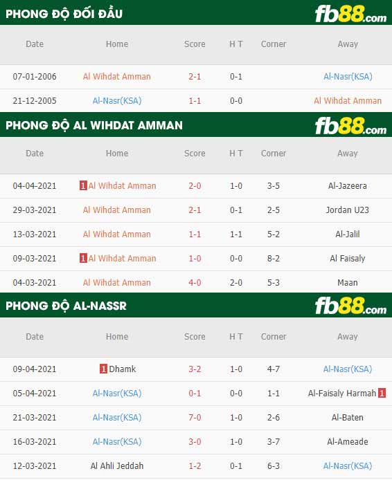 fb88-thông số trận đấu Al Wihdat Amman vs Al-Nassr